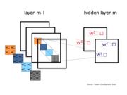 How Does Deep Learning Work?